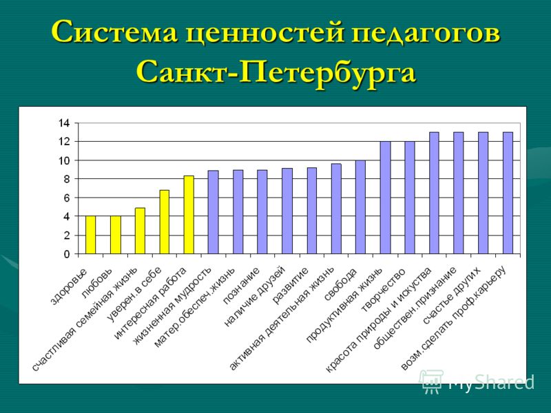 Система ценностей педагогов Санкт-Петербурга