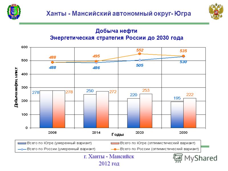 г. Ханты - Мансийск 2012 год Ханты - Мансийский автономный округ- Югра Добыча нефти Энергетическая стратегия России до 2030 года
