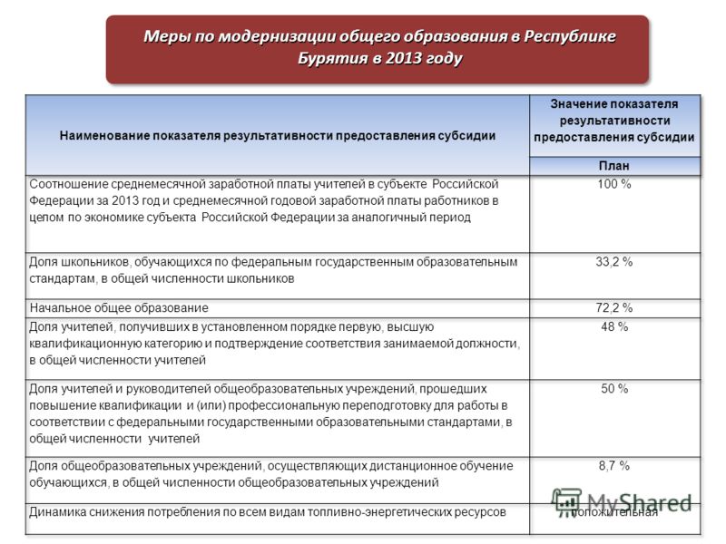 Меры по модернизации общего образования в Республике Бурятия в 2013 году