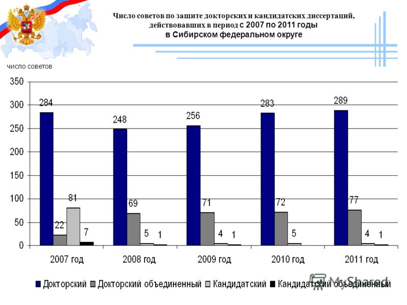 Число советов по защите докторских и кандидатских диссертаций, действовавших в период с 2007 по 2011 годы в Сибирском федеральном округе число советов