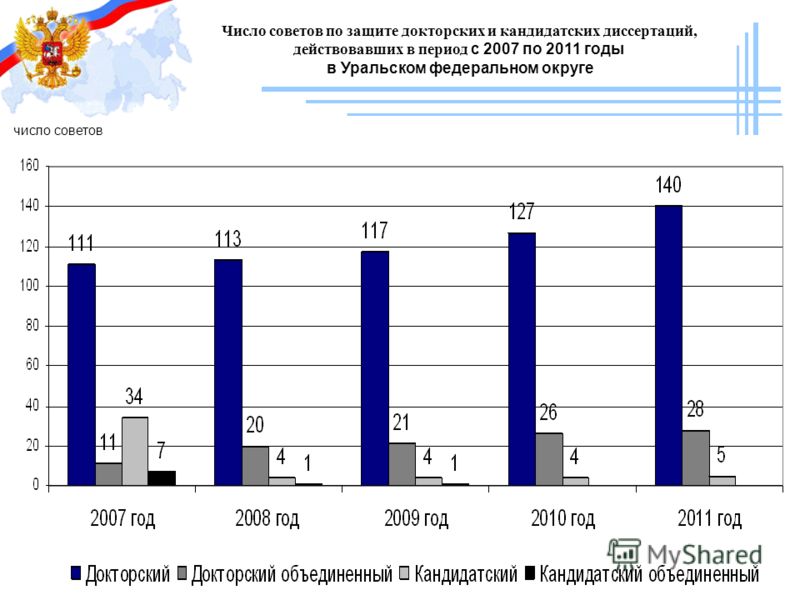 Число советов по защите докторских и кандидатских диссертаций, действовавших в период с 2007 по 2011 годы в Уральском федеральном округе число советов