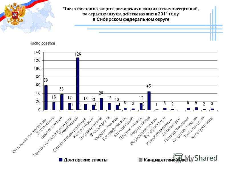 Число советов по защите докторских и кандидатских диссертаций, по отраслям науки, действовавших в 2011 году в Сибирском федеральном округе число советов