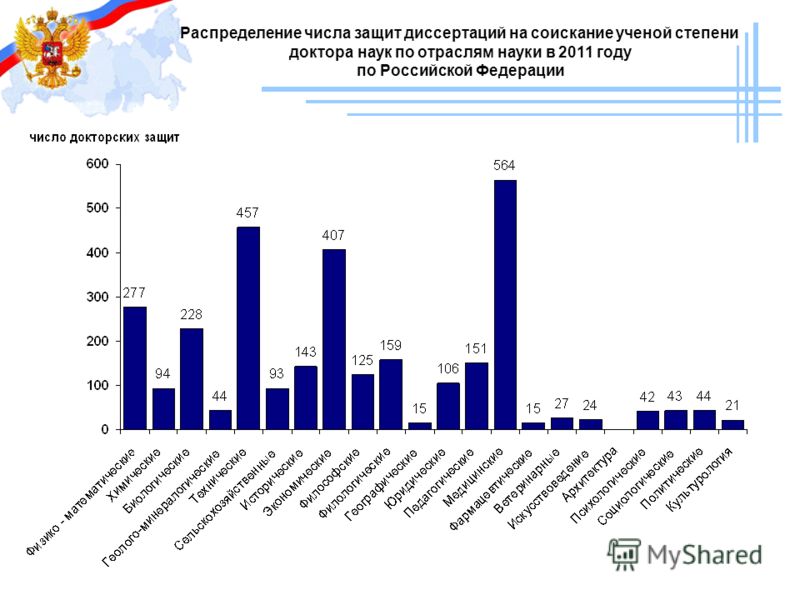 Распределение числа защит диссертаций на соискание ученой степени доктора наук по отраслям науки в 2011 году по Российской Федерации