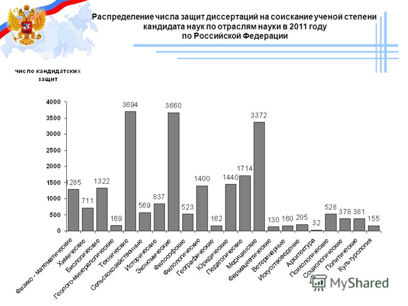 Распределение числа защит диссертаций на соискание ученой степени кандидата наук по отраслям науки в 2011 году по Российской Федерации