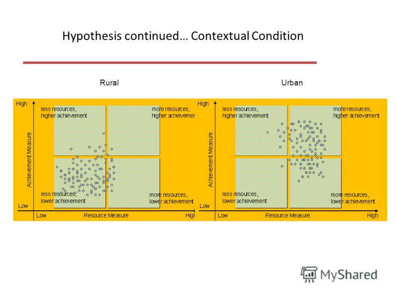 Hypothesis continued… Contextual Condition RuralUrban