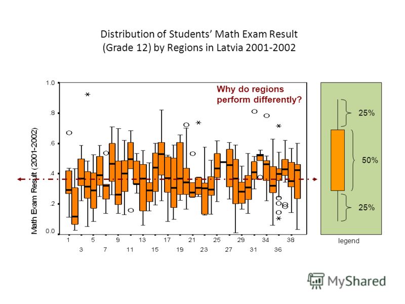 Distribution of Students Math Exam Result (Grade 12) by Regions in Latvia 2001-2002 25% 50% legend Why do regions perform differently?