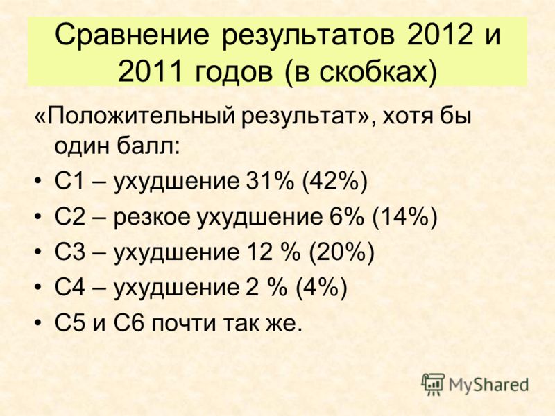 Сравнение результатов 2012 и 2011 годов (в скобках) «Положительный результат», хотя бы один балл: С1 – ухудшение 31% (42%) С2 – резкое ухудшение 6% (14%) С3 – ухудшение 12 % (20%) С4 – ухудшение 2 % (4%) С5 и С6 почти так же.