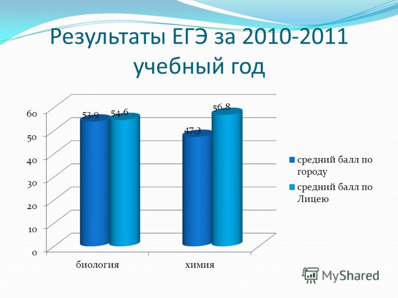 Результаты ЕГЭ за 2010-2011 учебный год