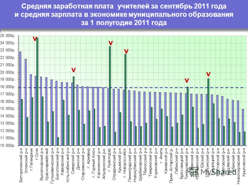Средняя заработная плата учителей за сентябрь 2011 года и средняя зарплата в экономике муниципального образования за 1 полугодие 2011 года v v v v v v