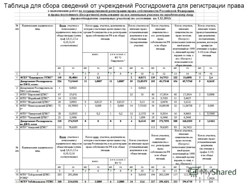 Таблица для сбора сведений от учреждений Росгидромета для регистрации права