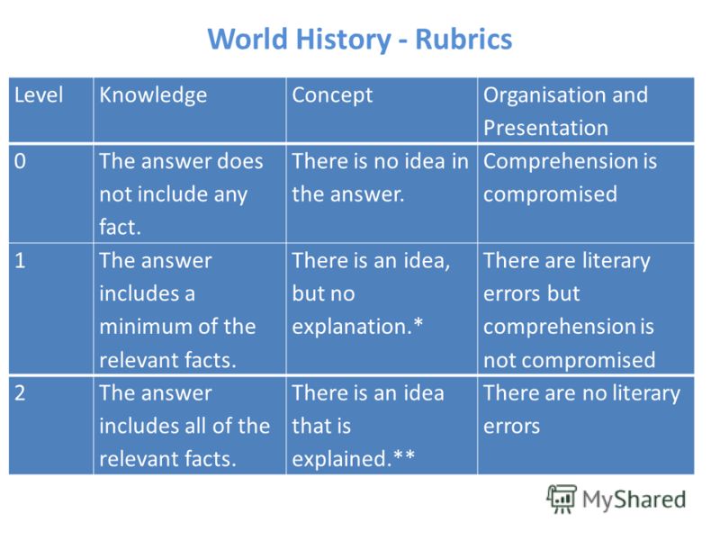 World History - Rubrics LevelKnowledgeConcept Organisation and Presentation 0 The answer does not include any fact. There is no idea in the answer. Comprehension is compromised 1 The answer includes a minimum of the relevant facts. There is an idea, 