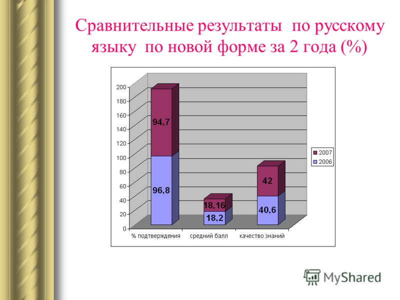 Сравнительные результаты по русскому языку по новой форме за 2 года (%)