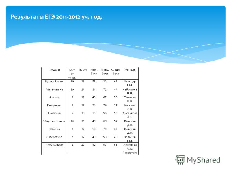 Результаты ЕГЭ 2011-2012 уч. год.