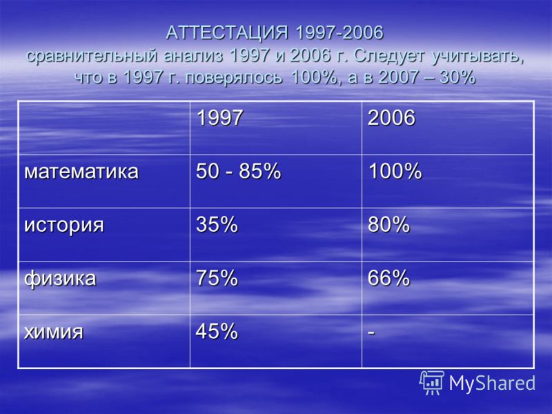 АТТЕСТАЦИЯ 1997-2006 сравнительный анализ 1997 и 2006 г. Следует учитывать, что в 1997 г. поверялось 100%, а в 2007 – 30% 19972006 математика 50 - 85% 100% история35%80% физика75%66% химия45%-
