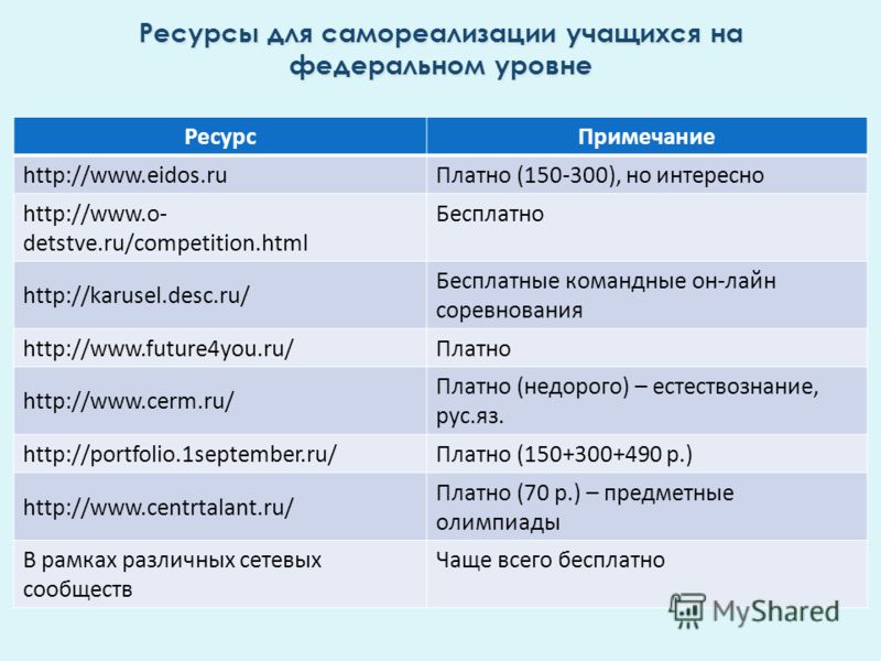 РесурсПримечание http://www.eidos.ruПлатно (150-300), но интересно http://www.o- detstve.ru/competition.html Бесплатно http://karusel.desc.ru/ Бесплатные командные он-лайн соревнования http://www.future4you.ru/Платно http://www.cerm.ru/ Платно (недор