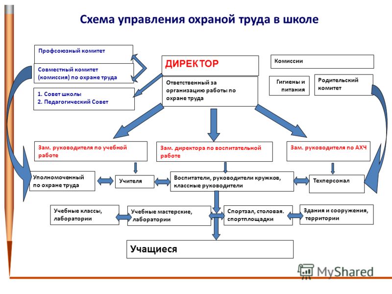 Схема организации работы охраны труда на предприятии Схема организации работы охраны труда на предприятии