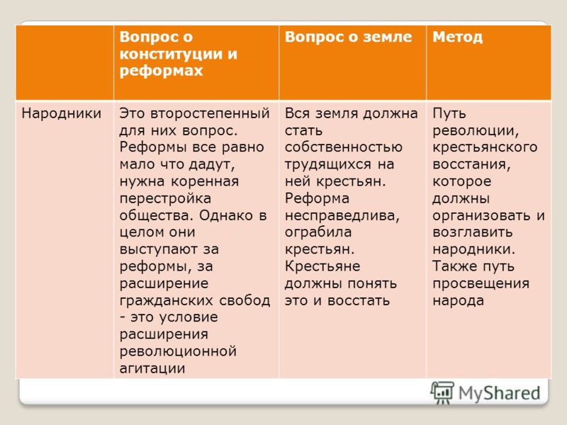 Контрольная работа по теме Общественное движение в России в 30-50-е годы XIX века