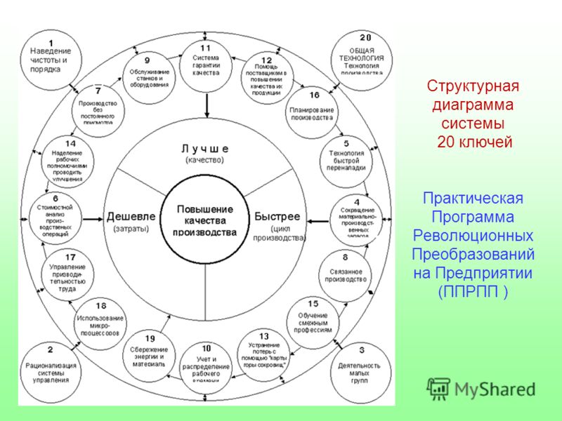 Структурная диаграмма системы 20 ключей Практическая Программа Революционных Преобразований на Предприятии (ППРПП )