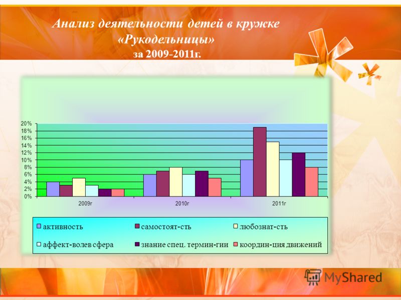 Анализ деятельности детей в кружке «Рукодельницы» за 2009-2011г.