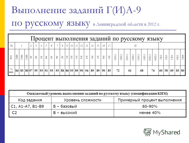 9 Выполнение заданий Г(И)А-9 по русскому языку в Ленинградской области в 2012 г. Процент выполнения заданий по русскому языку 123456789101112131415161718 код ИК1ИК2ИК3 А1А2А3А4А5А6А7 В1В2В3В4В5В6В7В8В9 С1К1С2К1С1К2С2К2С1К3С2К3С1К4С2К4 ГК1ГК2ГК3ГК4 ФК