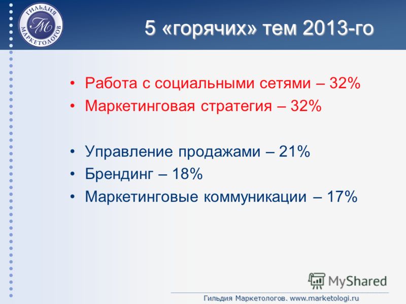 Гильдия Маркетологов. www.marketologi.ru 5 «горячих» тем 2013-го Работа с социальными сетями – 32% Маркетинговая стратегия – 32% Управление продажами – 21% Брендинг – 18% Маркетинговые коммуникации – 17%