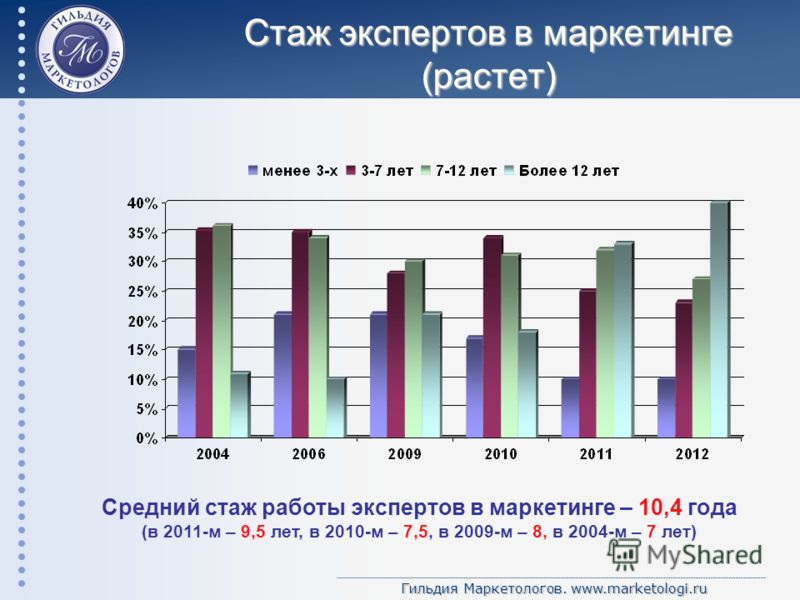 Гильдия Маркетологов. www.marketologi.ru Стаж экспертов в маркетинге (растет) Средний стаж работы экспертов в маркетинге – 10,4 года (в 2011-м – 9,5 лет, в 2010-м – 7,5, в 2009-м – 8, в 2004-м – 7 лет)