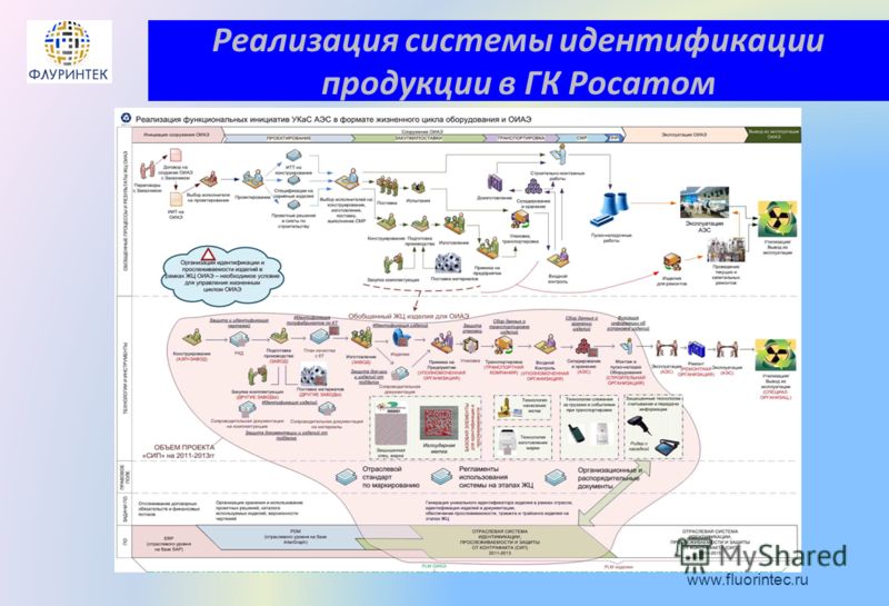 Реализация системы идентификации продукции в ГК Росатом www.fluorintec.ru