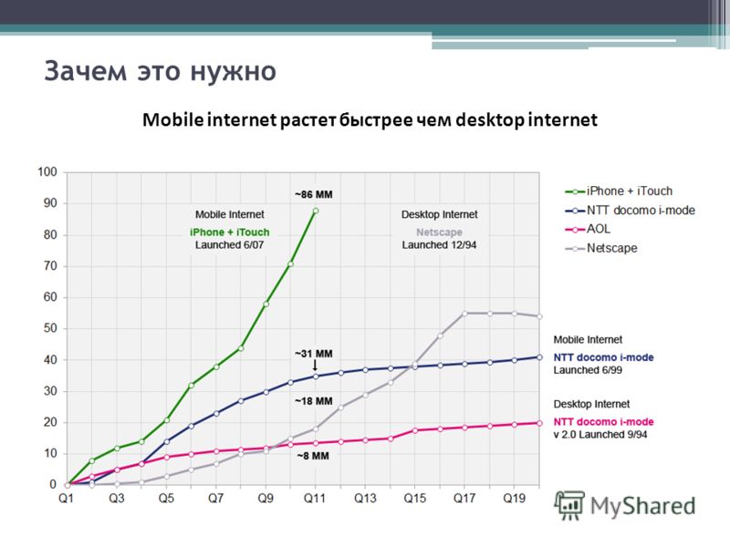 Зачем это нужно Mobile internet растет быстрее чем desktop internet