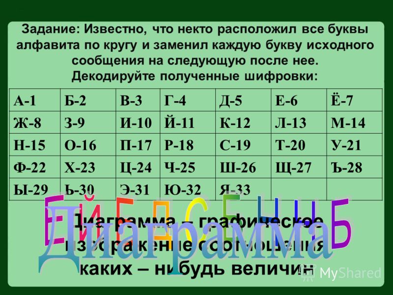 Задание: Известно, что некто расположил все буквы алфавита по кругу и заменил каждую букву исходного сообщения на следующую после нее. Декодируйте полученные шифровки: А-1Б-2В-3Г-4Д-5Е-6Ё-7 Ж-8З-9И-10Й-11К-12Л-13М-14 Н-15О-16П-17Р-18С-19Т-20У-21 Ф-22