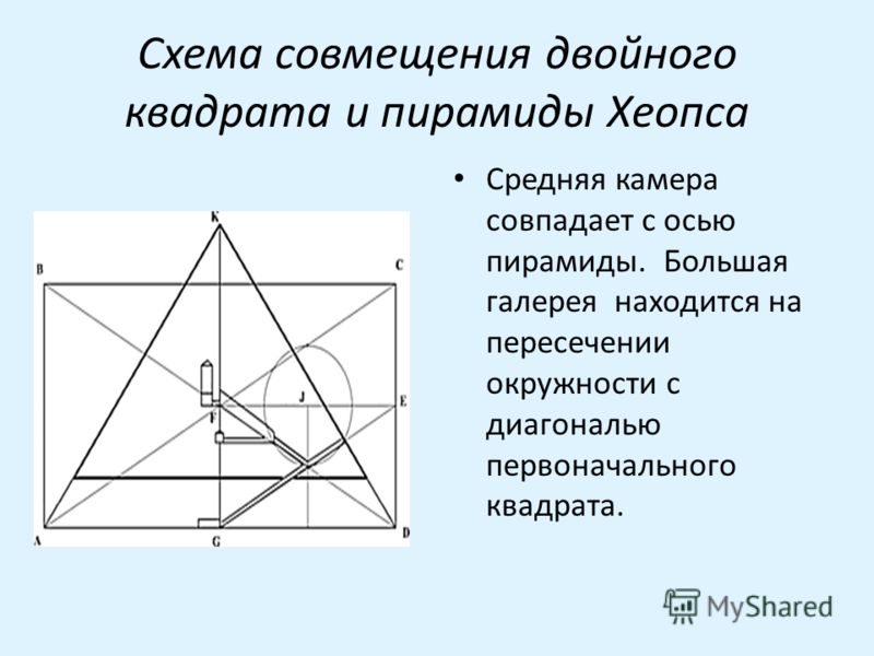 Схема совмещения двойного квадрата и пирамиды Хеопса Средняя камера совпадает с осью пирамиды. Большая галерея находится на пересечении окружности с диагональю первоначального квадрата.