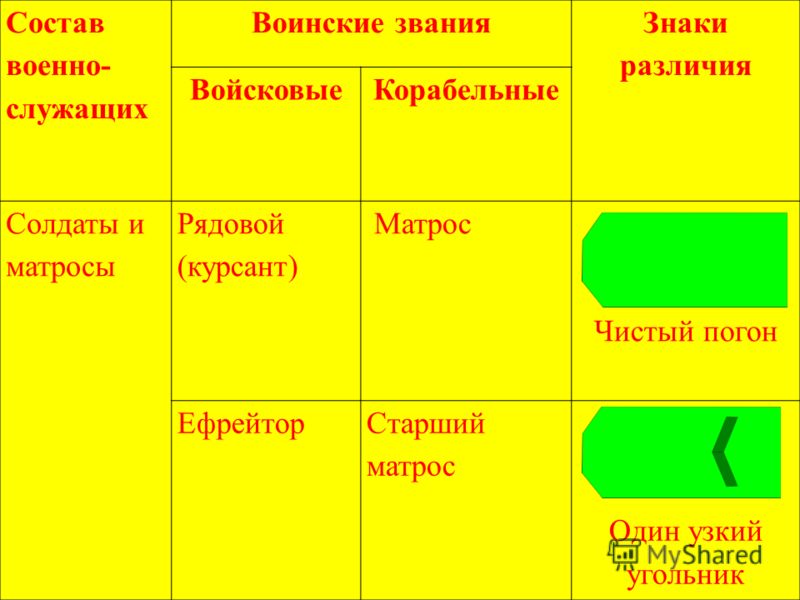 Воинские звания и знаки отличия презентация