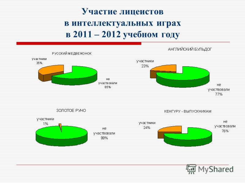 Участие лицеистов в интеллектуальных играх в 2011 – 2012 учебном году