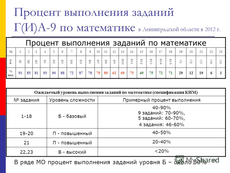 15 Процент выполнения заданий Г(И)А-9 по математике в Ленинградской области в 2012 г. Процент выполнения заданий по математике 1234567891011121314151617181920212223 код А1А2А3 В1В2В3В4В5В6В7В8В9 В10В11В12В13В14В15 С1С2С3С4С5 % вып. 918581939088728778