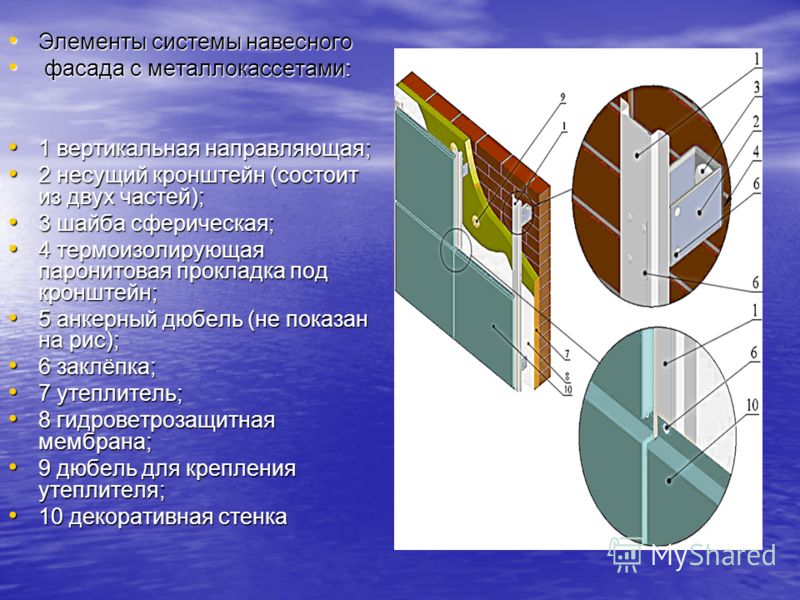 Элементы системы навесного Элементы системы навесного фасада с металлокассетами: фасада с металлокассетами: 1 вертикальная направляющая; 1 вертикальная направляющая; 2 несущий кронштейн (состоит из двух частей); 2 несущий кронштейн (состоит из двух ч