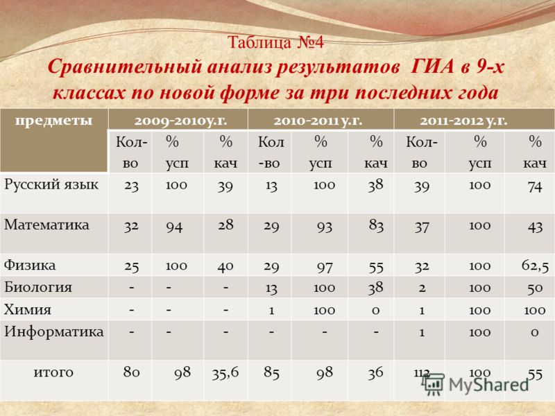 Таблица 4 Сравнительный анализ результатов ГИА в 9-х классах по новой форме за три последних года предметы2009-2010у.г.2010-2011 у.г.2011-2012 у.г. Кол- во % усп % кач Кол -во % усп % кач Кол- во % усп % кач Русский язык231003913100383910074 Математи