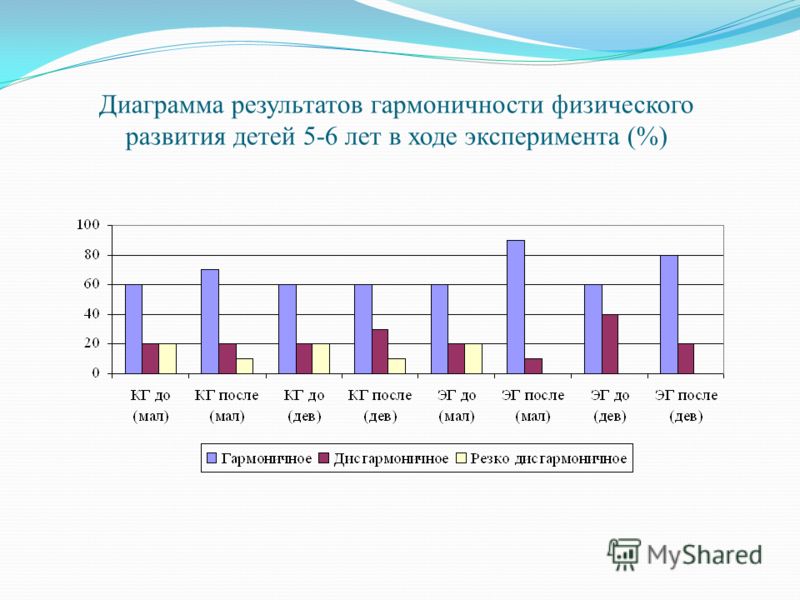 Диаграмма результатов гармоничности физического развития детей 5-6 лет в ходе эксперимента (%)