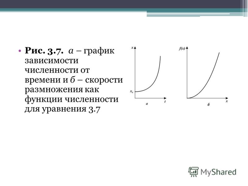 Рис. 3.7. а – график зависимости численности от времени и б – скорости размножения как функции численности для уравнения 3.7