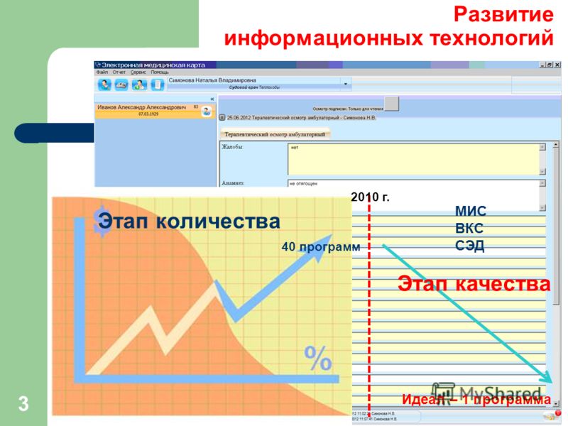 3 Этап количества 40 программ Этап качества МИС ВКС СЭД Идеал – 1 программа Развитие информационных технологий 2010 г.
