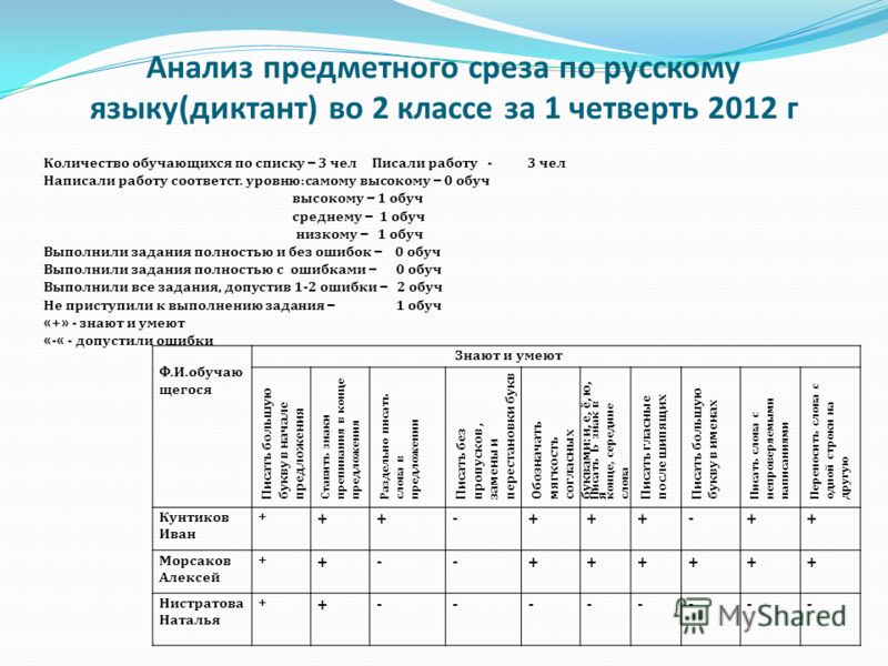 Схема анализа контрольных диктантов Схема анализа контрольных диктантов