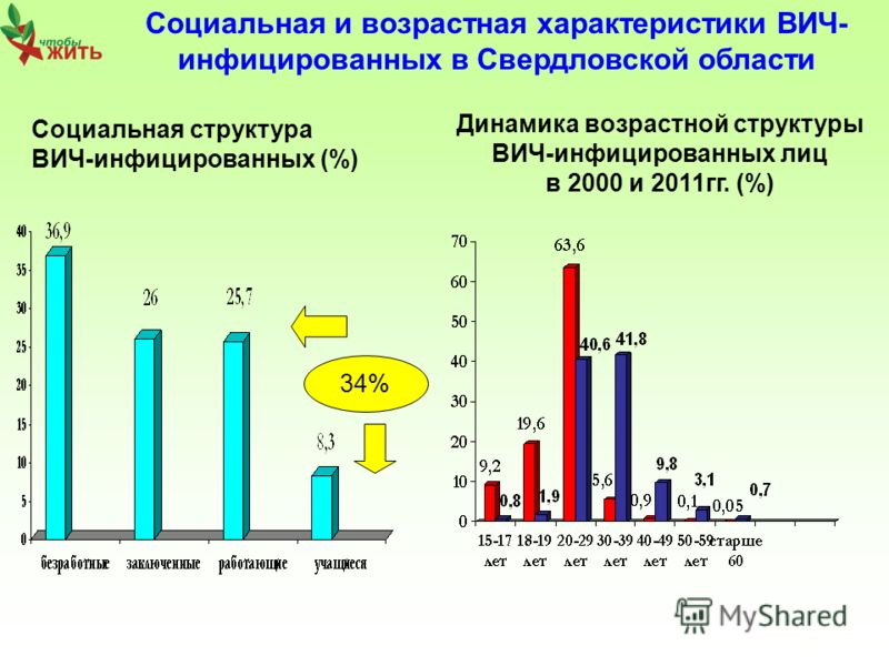 Социальная и возрастная характеристики ВИЧ- инфицированных в Свердловской области Социальная структура ВИЧ-инфицированных (%) Динамика возрастной структуры ВИЧ-инфицированных лиц в 2000 и 2011гг. (%) 34%
