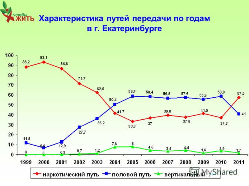 Характеристика путей передачи по годам в г. Екатеринбурге