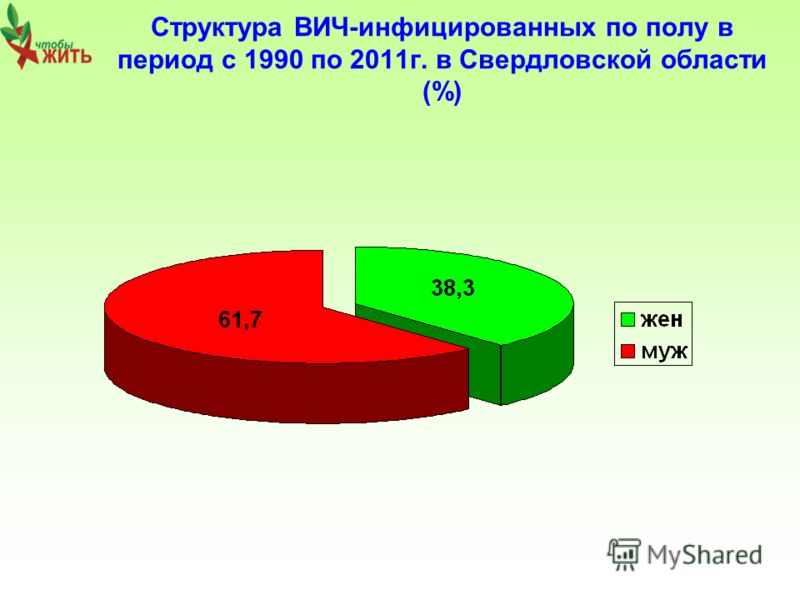 Структура ВИЧ-инфицированных по полу в период с 1990 по 2011г. в Свердловской области (%)