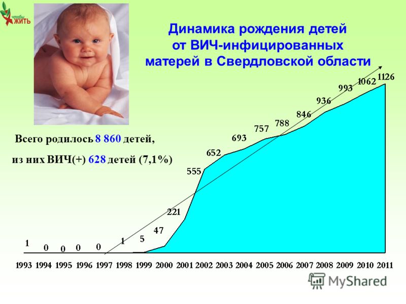 Всего родилось 8 860 детей, из них ВИЧ(+) 628 детей (7,1%) Динамика рождения детей от ВИЧ-инфицированных матерей в Свердловской области