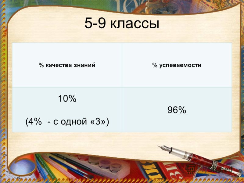 5-9 классы % качества знаний% успеваемости 10% (4% - с одной «3») 96%