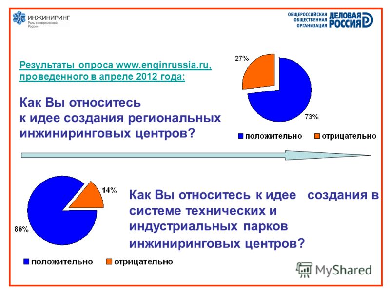 Результаты опроса www.enginrussia.ru, проведенного в апреле 2012 года: Как Вы относитесь к идее создания региональных инжиниринговых центров? Как Вы относитесь к идее создания в системе технических и индустриальных парков инжиниринговых центров?