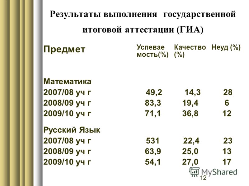 12 Результаты выполнения государственной итоговой аттестации (ГИА) Предмет Успевае мость(%) Качество (%) Неуд (%) Математика 2007/08 уч г 2008/09 уч г 2009/10 уч г 49,2 83,3 71,1 14,3 19,4 36,8 28 6 12 Русский Язык 2007/08 уч г 2008/09 уч г 2009/10 у