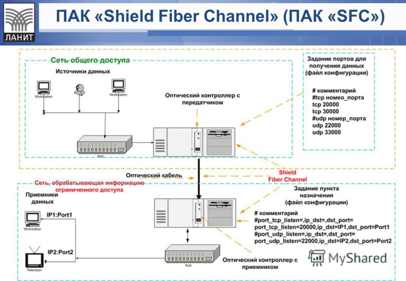 ПАК «Shield Fiber Channel» (ПАК «SFC») Технология работы