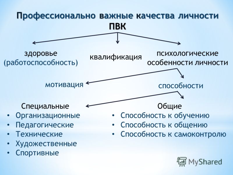 Доклад: Профессионально важные качества личности менеджера