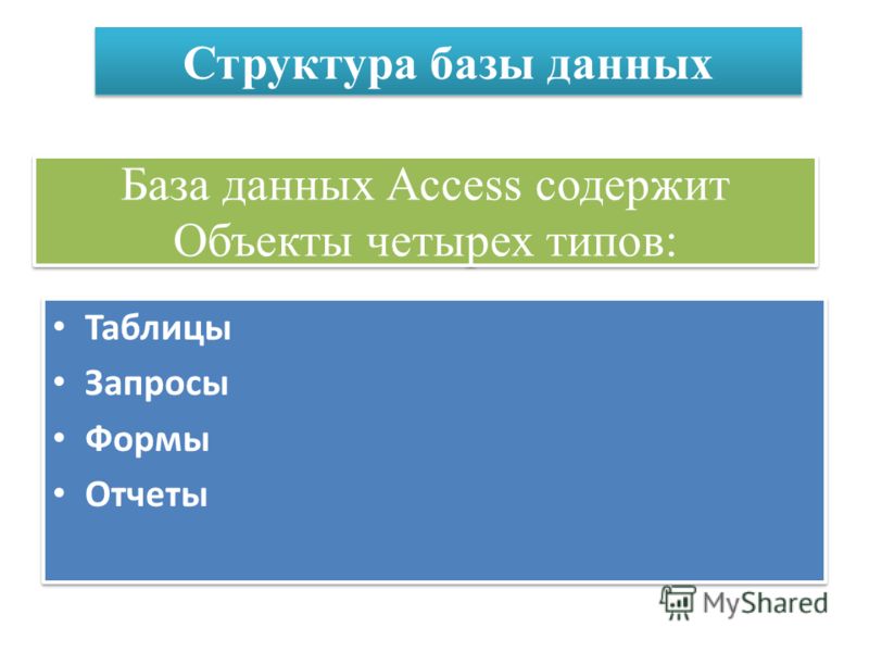 База данных Access содержит Объекты четырех типов: Таблицы Запросы Формы Отчеты Таблицы Запросы Формы Отчеты Структура базы данных