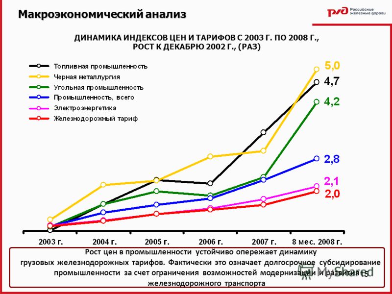 Примеры вопросов макроэкономического анализа Презентация на тему: "1 ВЫСТУПЛЕНИЕ СТАРШЕГО ВИЦЕ-ПРЕЗИДЕНТА ОАО "РЖД" Б.М. ЛАПИ